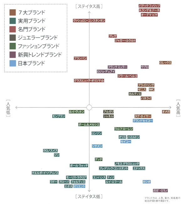 腕時計ブランド格付け