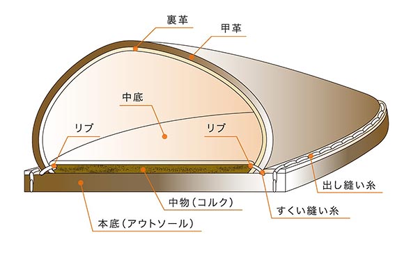グッドイヤーウェルテッド