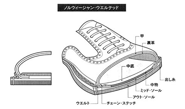 ノルウィージャン・ウエルト