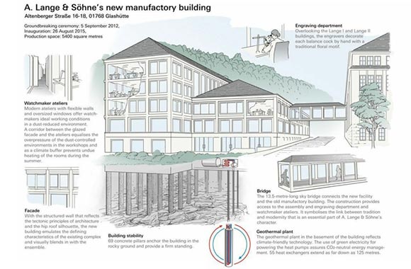 ランゲ＆ゾーネ工場
