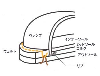 グッドイヤー・ウェルト製法