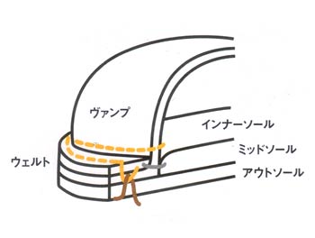 ノルウェイジャン製法