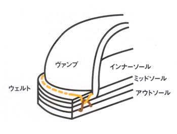 ステッチダウン製法