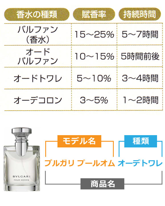 香水の種類