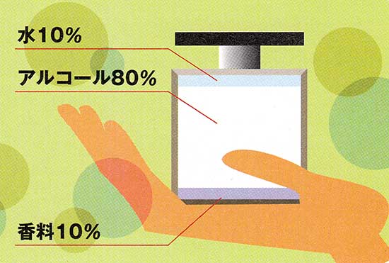 香水の成分
